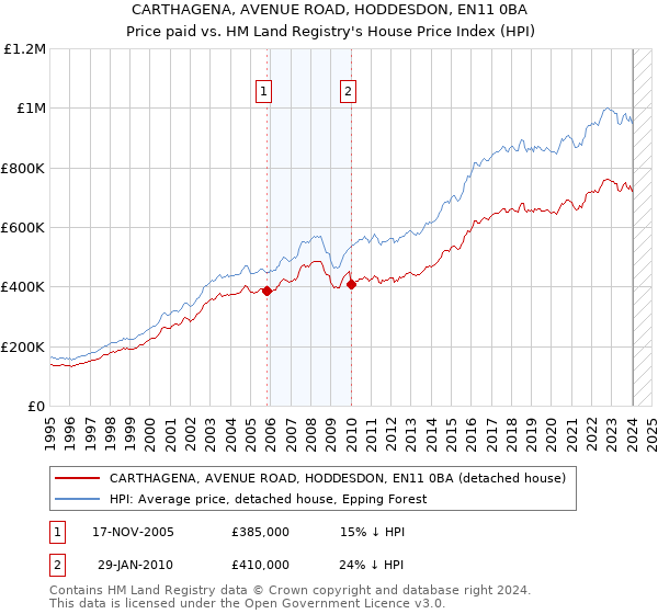 CARTHAGENA, AVENUE ROAD, HODDESDON, EN11 0BA: Price paid vs HM Land Registry's House Price Index