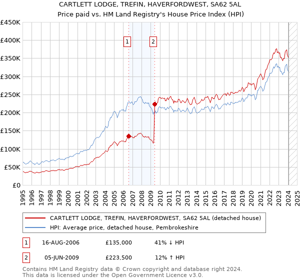 CARTLETT LODGE, TREFIN, HAVERFORDWEST, SA62 5AL: Price paid vs HM Land Registry's House Price Index