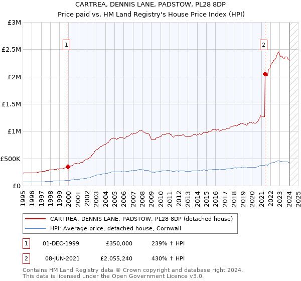 CARTREA, DENNIS LANE, PADSTOW, PL28 8DP: Price paid vs HM Land Registry's House Price Index