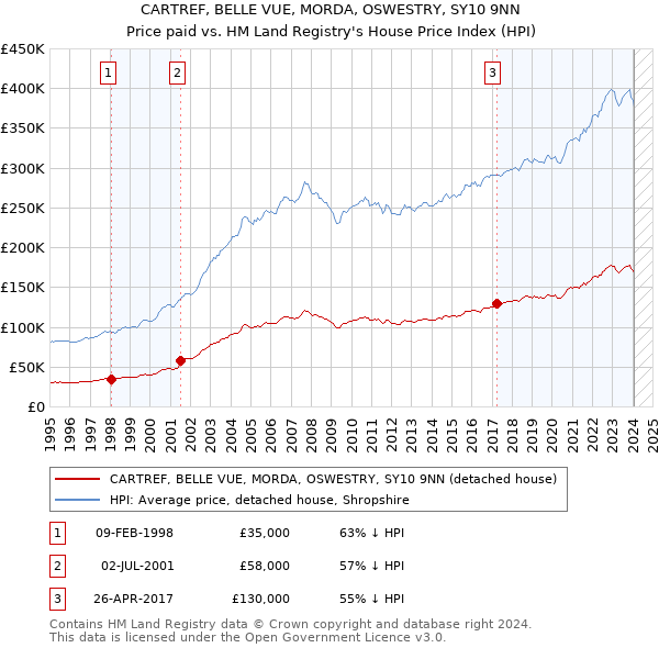 CARTREF, BELLE VUE, MORDA, OSWESTRY, SY10 9NN: Price paid vs HM Land Registry's House Price Index