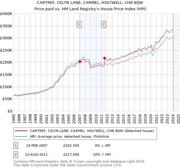 CARTREF, CELYN LANE, CARMEL, HOLYWELL, CH8 8QW: Price paid vs HM Land Registry's House Price Index