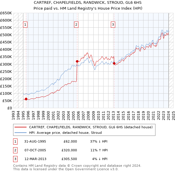 CARTREF, CHAPELFIELDS, RANDWICK, STROUD, GL6 6HS: Price paid vs HM Land Registry's House Price Index