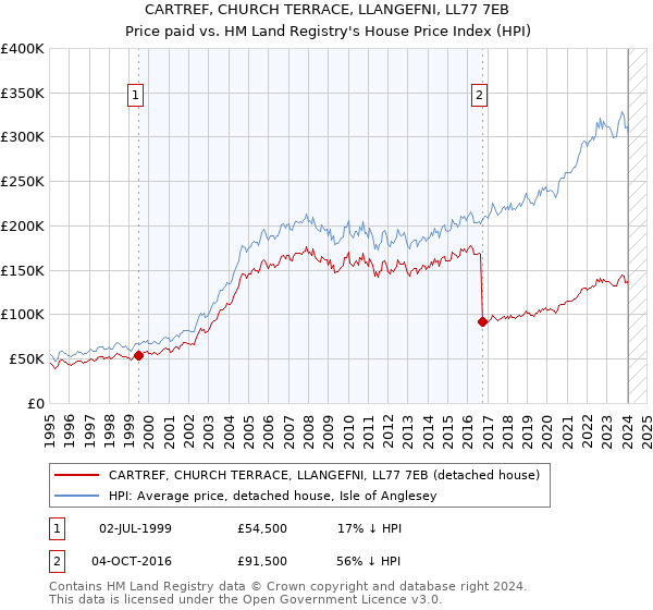 CARTREF, CHURCH TERRACE, LLANGEFNI, LL77 7EB: Price paid vs HM Land Registry's House Price Index