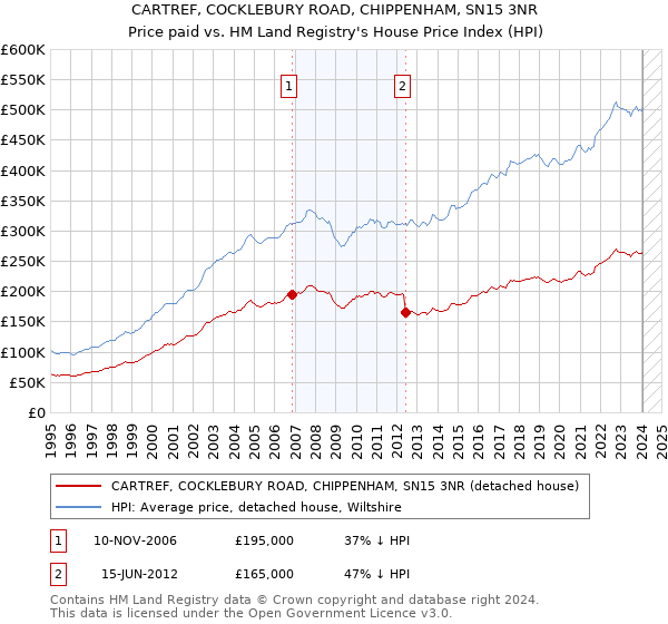 CARTREF, COCKLEBURY ROAD, CHIPPENHAM, SN15 3NR: Price paid vs HM Land Registry's House Price Index