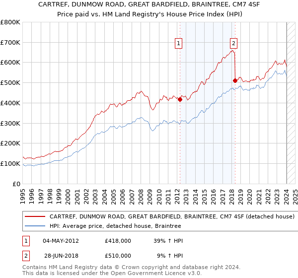 CARTREF, DUNMOW ROAD, GREAT BARDFIELD, BRAINTREE, CM7 4SF: Price paid vs HM Land Registry's House Price Index