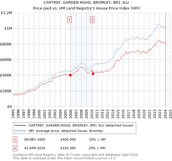 CARTREF, GARDEN ROAD, BROMLEY, BR1 3LU: Price paid vs HM Land Registry's House Price Index