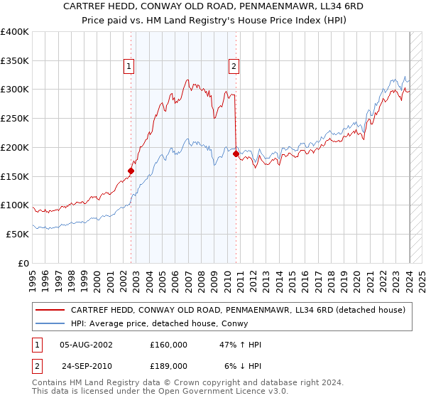 CARTREF HEDD, CONWAY OLD ROAD, PENMAENMAWR, LL34 6RD: Price paid vs HM Land Registry's House Price Index