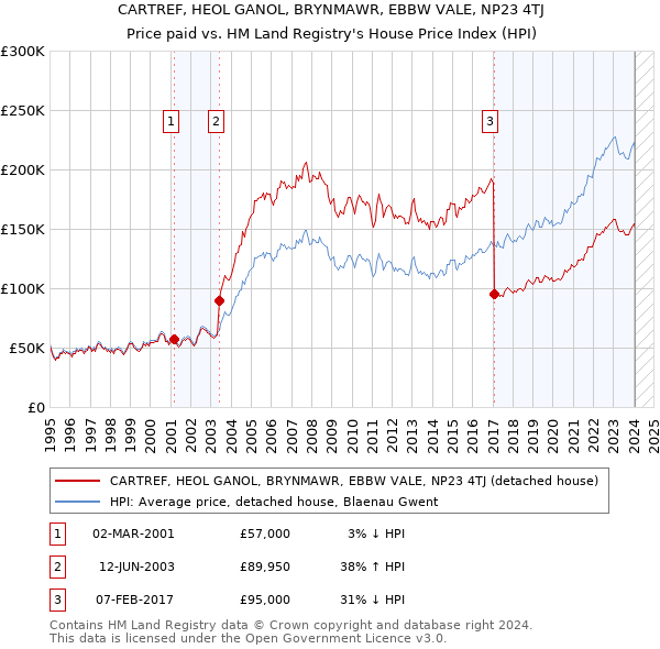 CARTREF, HEOL GANOL, BRYNMAWR, EBBW VALE, NP23 4TJ: Price paid vs HM Land Registry's House Price Index