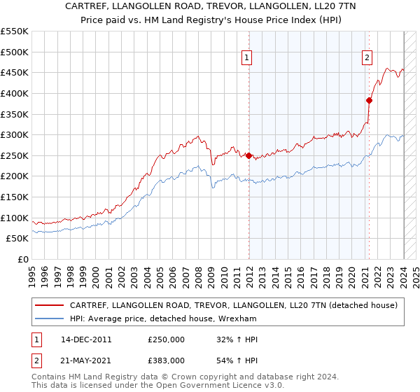 CARTREF, LLANGOLLEN ROAD, TREVOR, LLANGOLLEN, LL20 7TN: Price paid vs HM Land Registry's House Price Index