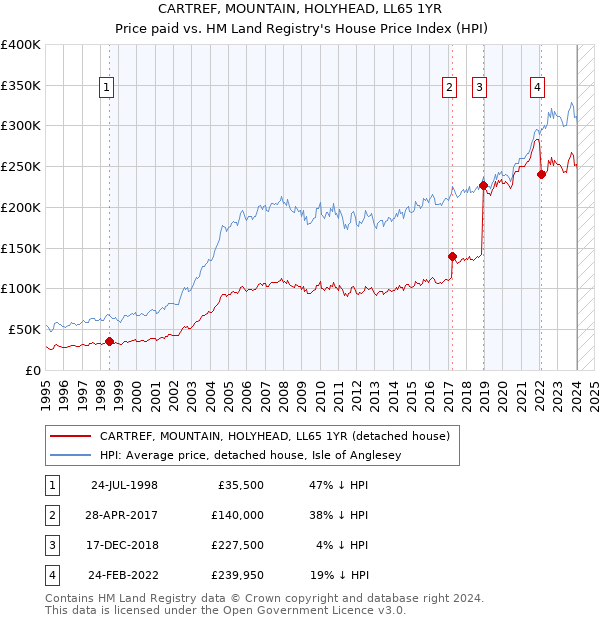 CARTREF, MOUNTAIN, HOLYHEAD, LL65 1YR: Price paid vs HM Land Registry's House Price Index