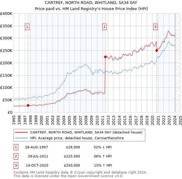 CARTREF, NORTH ROAD, WHITLAND, SA34 0AY: Price paid vs HM Land Registry's House Price Index