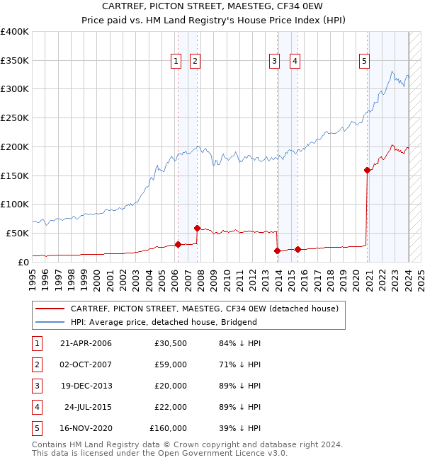 CARTREF, PICTON STREET, MAESTEG, CF34 0EW: Price paid vs HM Land Registry's House Price Index