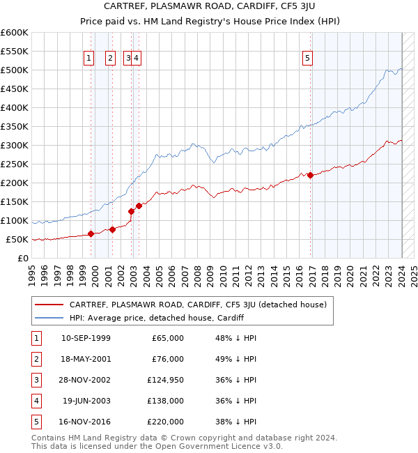 CARTREF, PLASMAWR ROAD, CARDIFF, CF5 3JU: Price paid vs HM Land Registry's House Price Index