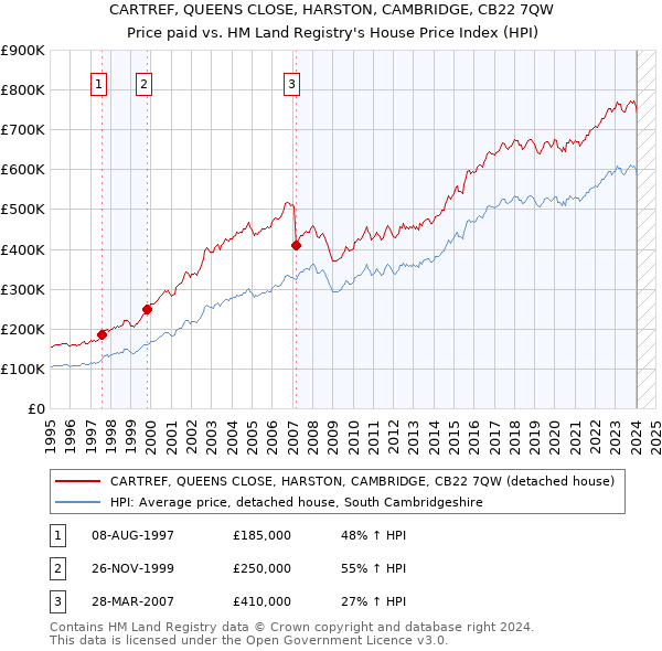 CARTREF, QUEENS CLOSE, HARSTON, CAMBRIDGE, CB22 7QW: Price paid vs HM Land Registry's House Price Index