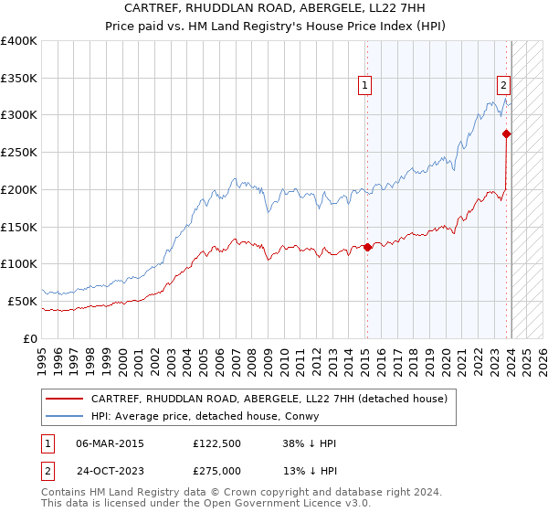 CARTREF, RHUDDLAN ROAD, ABERGELE, LL22 7HH: Price paid vs HM Land Registry's House Price Index