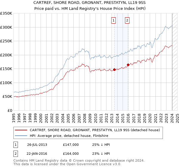 CARTREF, SHORE ROAD, GRONANT, PRESTATYN, LL19 9SS: Price paid vs HM Land Registry's House Price Index