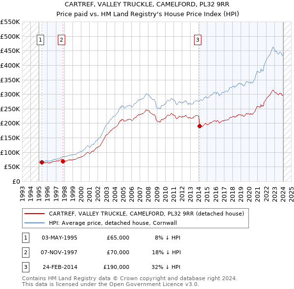 CARTREF, VALLEY TRUCKLE, CAMELFORD, PL32 9RR: Price paid vs HM Land Registry's House Price Index