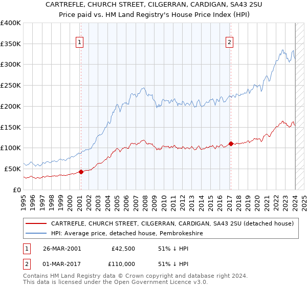 CARTREFLE, CHURCH STREET, CILGERRAN, CARDIGAN, SA43 2SU: Price paid vs HM Land Registry's House Price Index