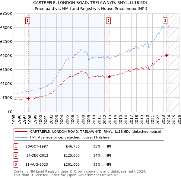 CARTREFLE, LONDON ROAD, TRELAWNYD, RHYL, LL18 6DL: Price paid vs HM Land Registry's House Price Index