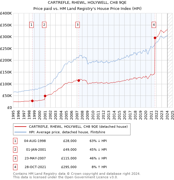 CARTREFLE, RHEWL, HOLYWELL, CH8 9QE: Price paid vs HM Land Registry's House Price Index