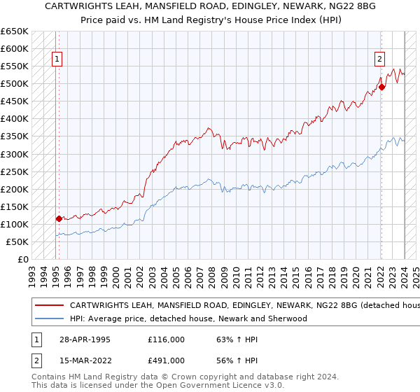 CARTWRIGHTS LEAH, MANSFIELD ROAD, EDINGLEY, NEWARK, NG22 8BG: Price paid vs HM Land Registry's House Price Index