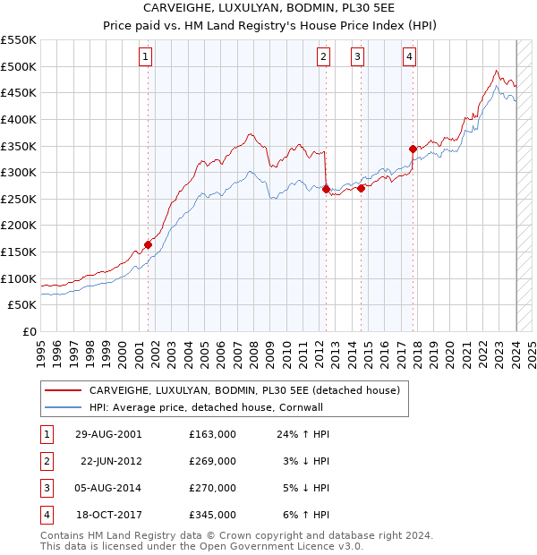 CARVEIGHE, LUXULYAN, BODMIN, PL30 5EE: Price paid vs HM Land Registry's House Price Index