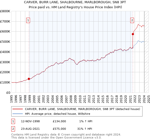 CARVER, BURR LANE, SHALBOURNE, MARLBOROUGH, SN8 3PT: Price paid vs HM Land Registry's House Price Index