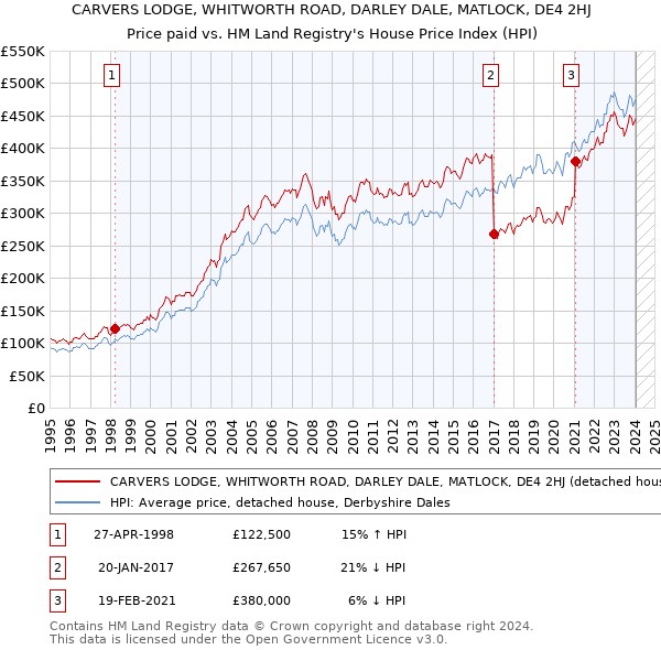 CARVERS LODGE, WHITWORTH ROAD, DARLEY DALE, MATLOCK, DE4 2HJ: Price paid vs HM Land Registry's House Price Index