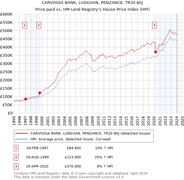 CARVOSSA BANK, LUDGVAN, PENZANCE, TR20 8AJ: Price paid vs HM Land Registry's House Price Index