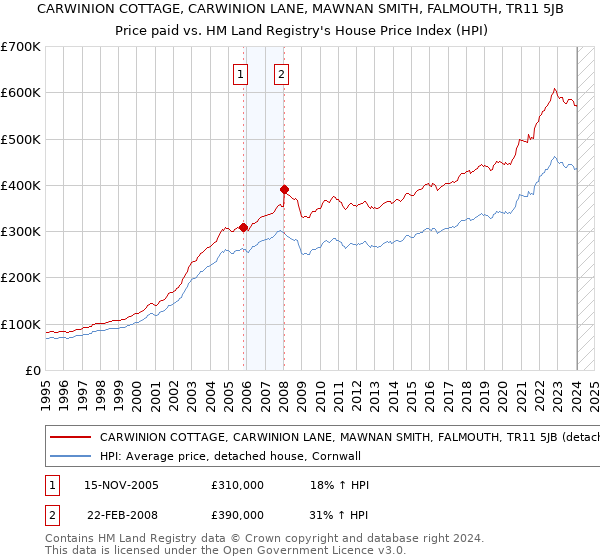 CARWINION COTTAGE, CARWINION LANE, MAWNAN SMITH, FALMOUTH, TR11 5JB: Price paid vs HM Land Registry's House Price Index