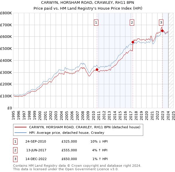 CARWYN, HORSHAM ROAD, CRAWLEY, RH11 8PN: Price paid vs HM Land Registry's House Price Index