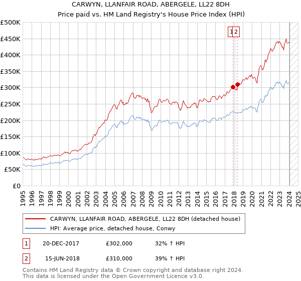 CARWYN, LLANFAIR ROAD, ABERGELE, LL22 8DH: Price paid vs HM Land Registry's House Price Index