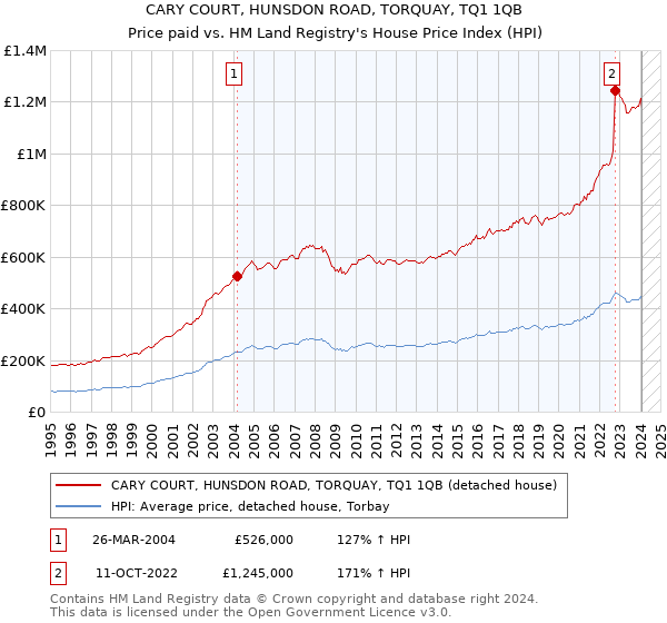 CARY COURT, HUNSDON ROAD, TORQUAY, TQ1 1QB: Price paid vs HM Land Registry's House Price Index