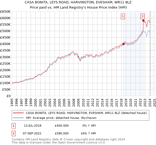 CASA BONITA, LEYS ROAD, HARVINGTON, EVESHAM, WR11 8LZ: Price paid vs HM Land Registry's House Price Index