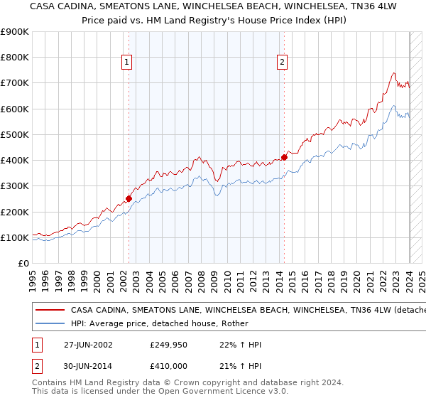CASA CADINA, SMEATONS LANE, WINCHELSEA BEACH, WINCHELSEA, TN36 4LW: Price paid vs HM Land Registry's House Price Index