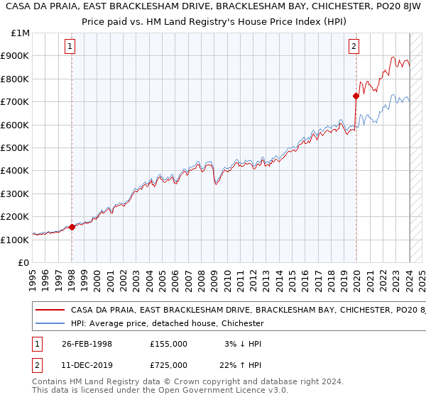 CASA DA PRAIA, EAST BRACKLESHAM DRIVE, BRACKLESHAM BAY, CHICHESTER, PO20 8JW: Price paid vs HM Land Registry's House Price Index