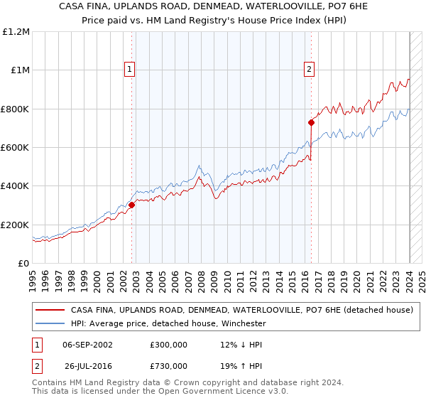 CASA FINA, UPLANDS ROAD, DENMEAD, WATERLOOVILLE, PO7 6HE: Price paid vs HM Land Registry's House Price Index