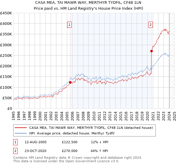 CASA MEA, TAI MAWR WAY, MERTHYR TYDFIL, CF48 1LN: Price paid vs HM Land Registry's House Price Index