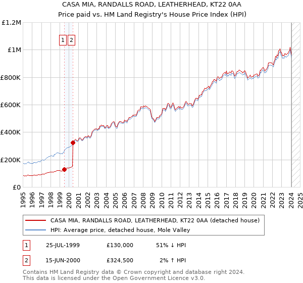 CASA MIA, RANDALLS ROAD, LEATHERHEAD, KT22 0AA: Price paid vs HM Land Registry's House Price Index