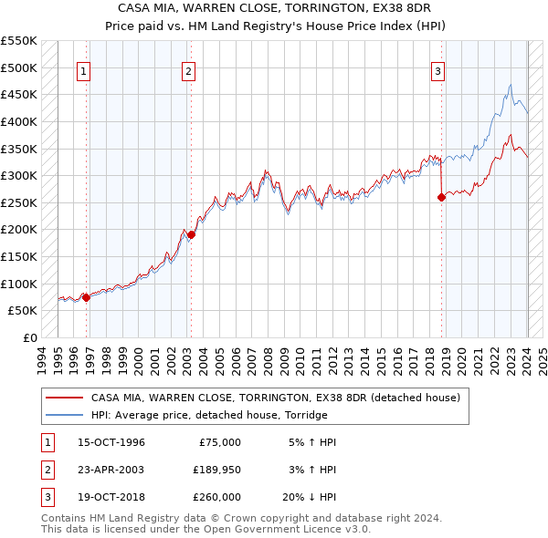 CASA MIA, WARREN CLOSE, TORRINGTON, EX38 8DR: Price paid vs HM Land Registry's House Price Index