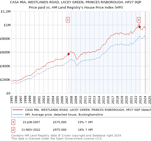 CASA MIA, WESTLANDS ROAD, LACEY GREEN, PRINCES RISBOROUGH, HP27 0QP: Price paid vs HM Land Registry's House Price Index