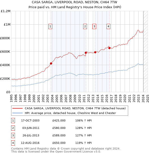 CASA SARGA, LIVERPOOL ROAD, NESTON, CH64 7TW: Price paid vs HM Land Registry's House Price Index