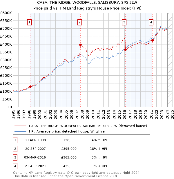 CASA, THE RIDGE, WOODFALLS, SALISBURY, SP5 2LW: Price paid vs HM Land Registry's House Price Index