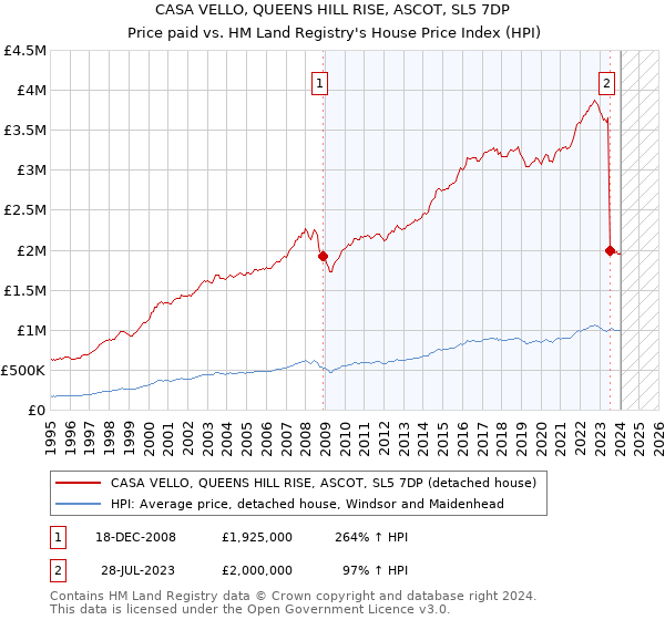 CASA VELLO, QUEENS HILL RISE, ASCOT, SL5 7DP: Price paid vs HM Land Registry's House Price Index