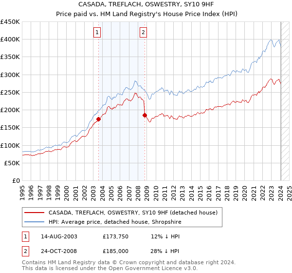CASADA, TREFLACH, OSWESTRY, SY10 9HF: Price paid vs HM Land Registry's House Price Index