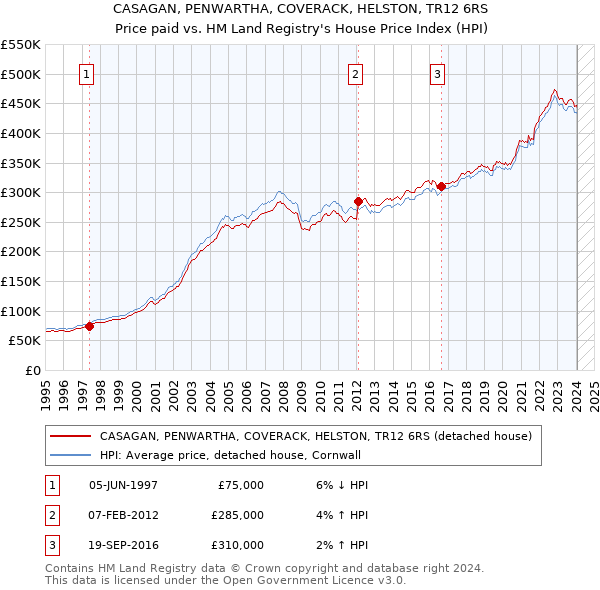 CASAGAN, PENWARTHA, COVERACK, HELSTON, TR12 6RS: Price paid vs HM Land Registry's House Price Index