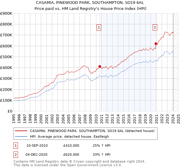 CASAMIA, PINEWOOD PARK, SOUTHAMPTON, SO19 6AL: Price paid vs HM Land Registry's House Price Index