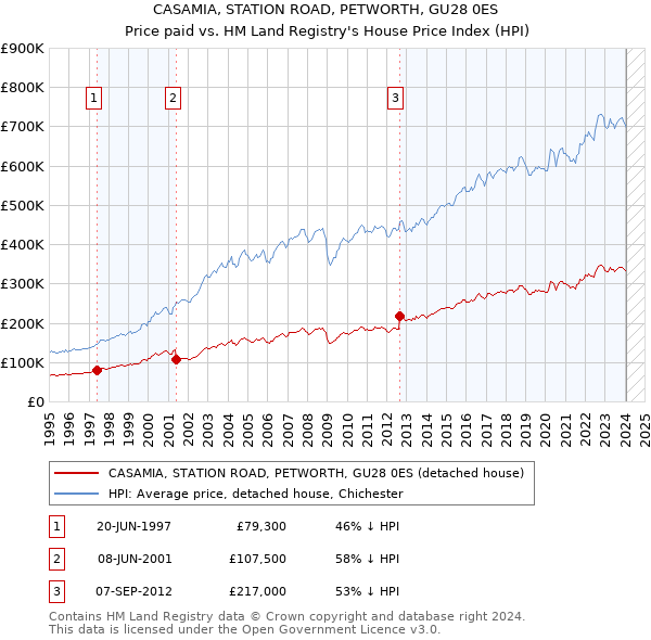 CASAMIA, STATION ROAD, PETWORTH, GU28 0ES: Price paid vs HM Land Registry's House Price Index