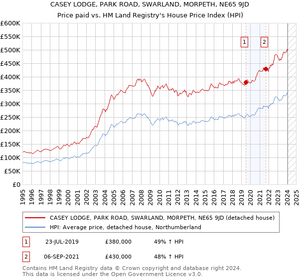 CASEY LODGE, PARK ROAD, SWARLAND, MORPETH, NE65 9JD: Price paid vs HM Land Registry's House Price Index