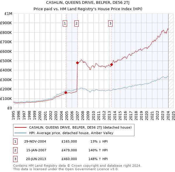 CASHLIN, QUEENS DRIVE, BELPER, DE56 2TJ: Price paid vs HM Land Registry's House Price Index